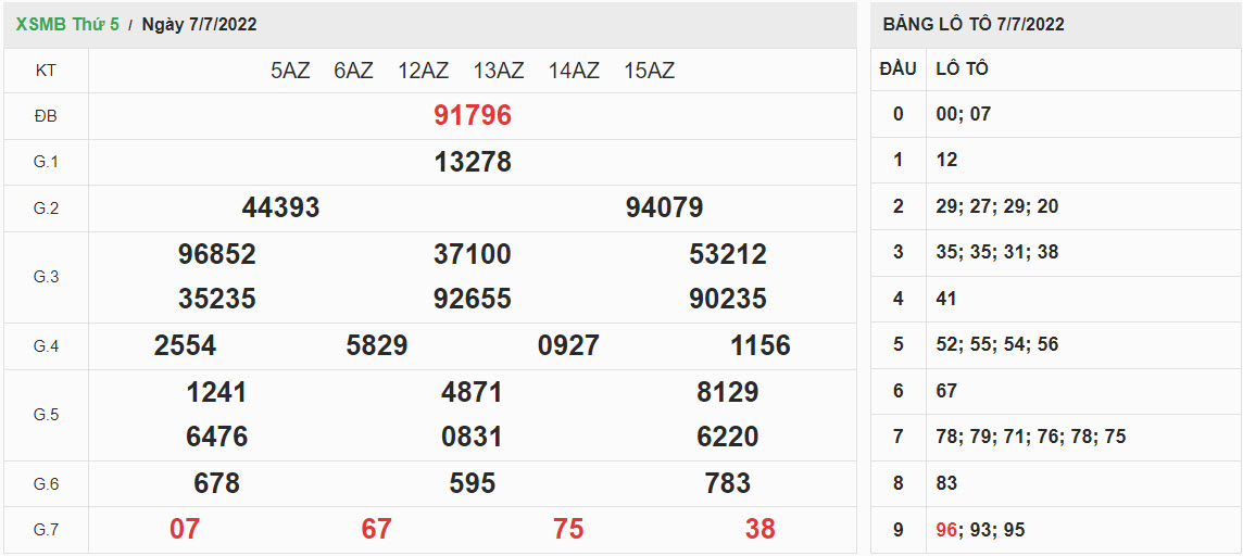 ket-qua-xo-so-mien-bac-07-07