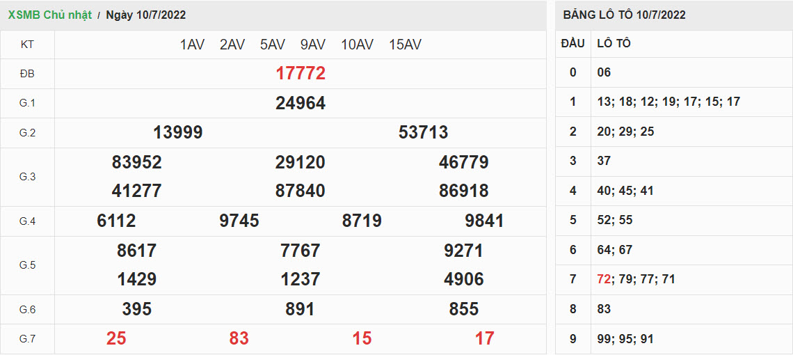 ket-qua-xo-so-mien-bac-10-07