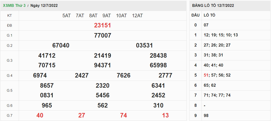 ket-qua-xo-so-mien-bac-12-07