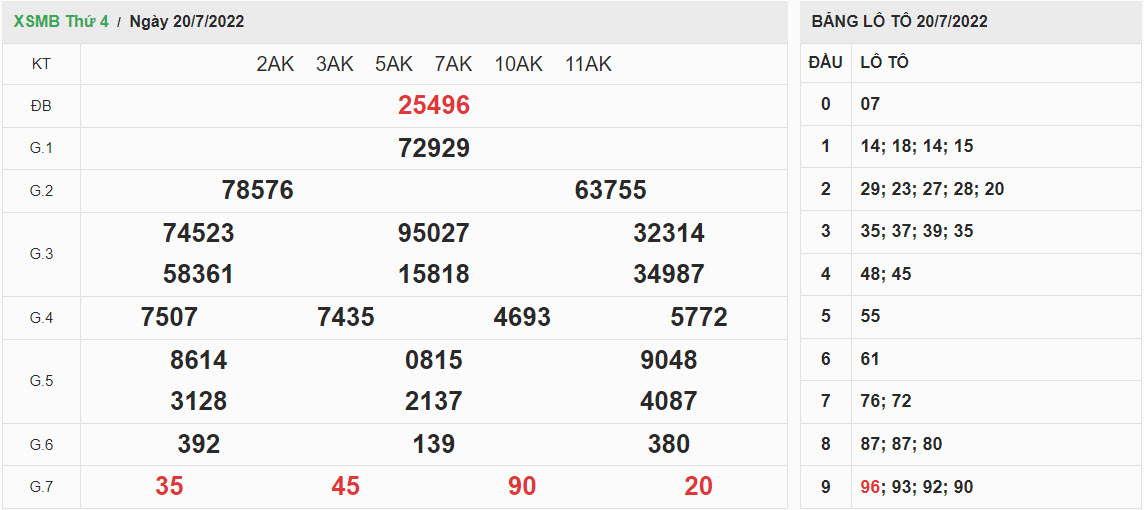 ket-qua-xo-so-mien-bac-20-07