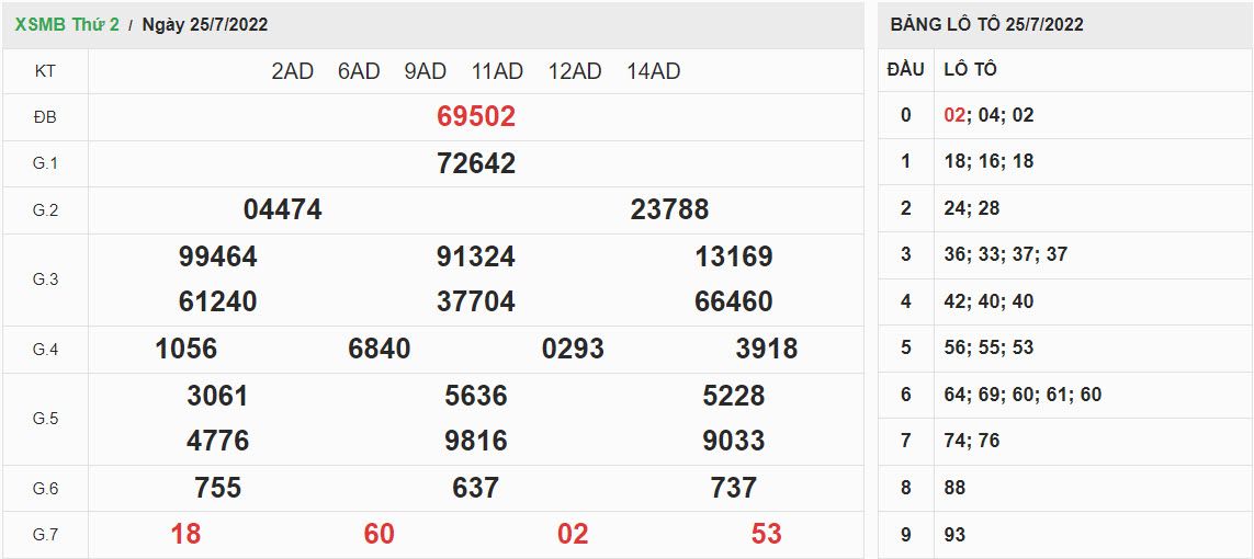 ket-qua-xo-so-mien-bac-25-07