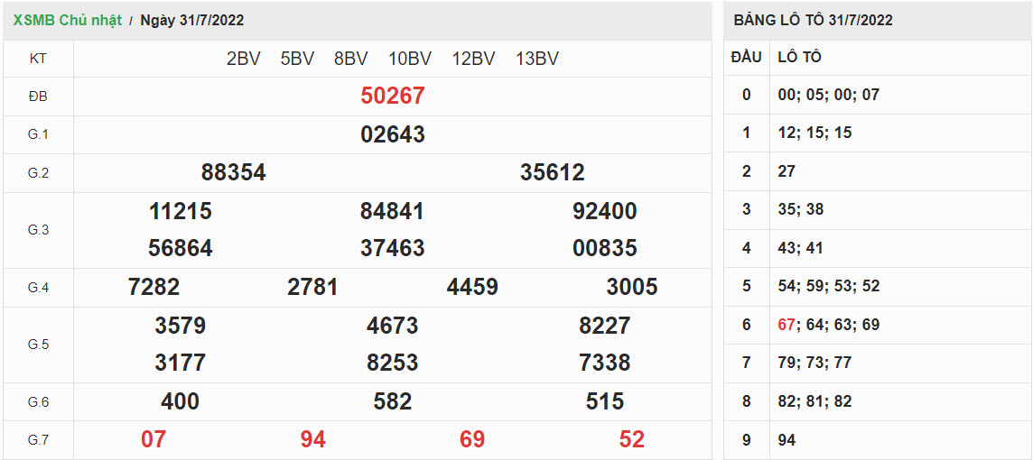 ket-qua-xo-so-mien-bac-31-07