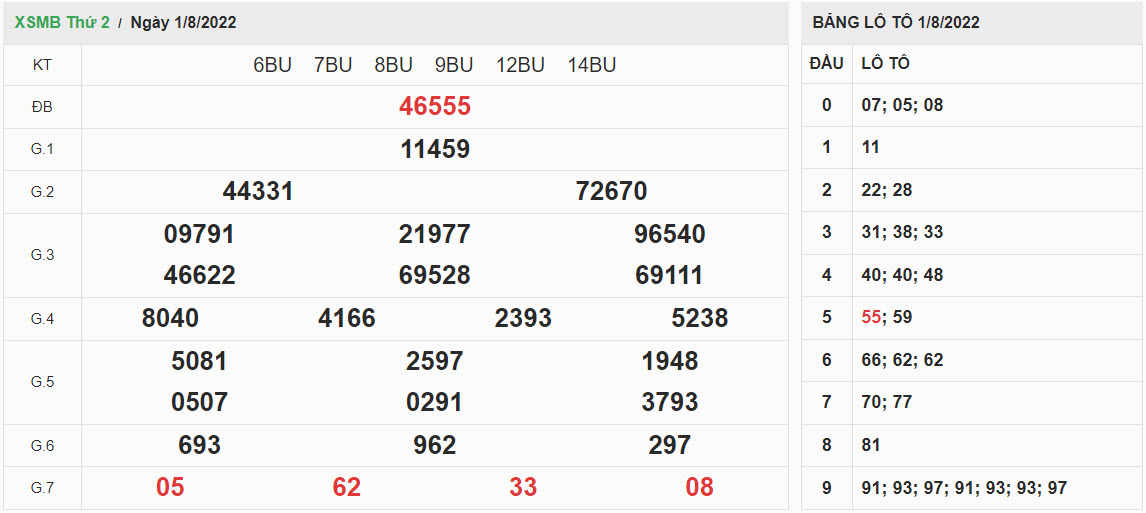 ket-qua-xo-so-mien-bac-01-08