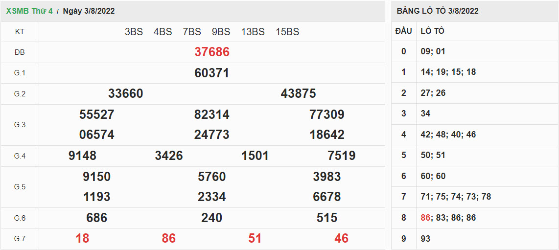 ket-qua-xo-so-mien-bac-03-08