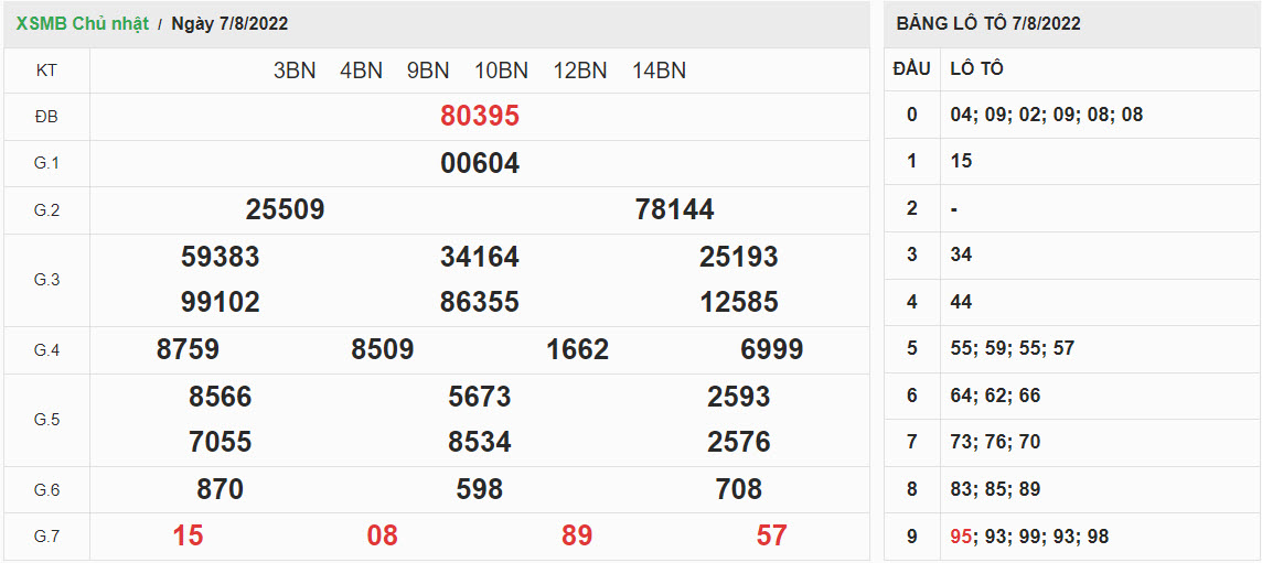 ket-qua-xo-so-mien-bac-07-08