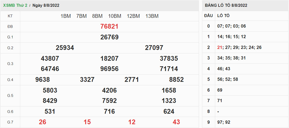 ket-qua-xo-so-mien-bac-08-08
