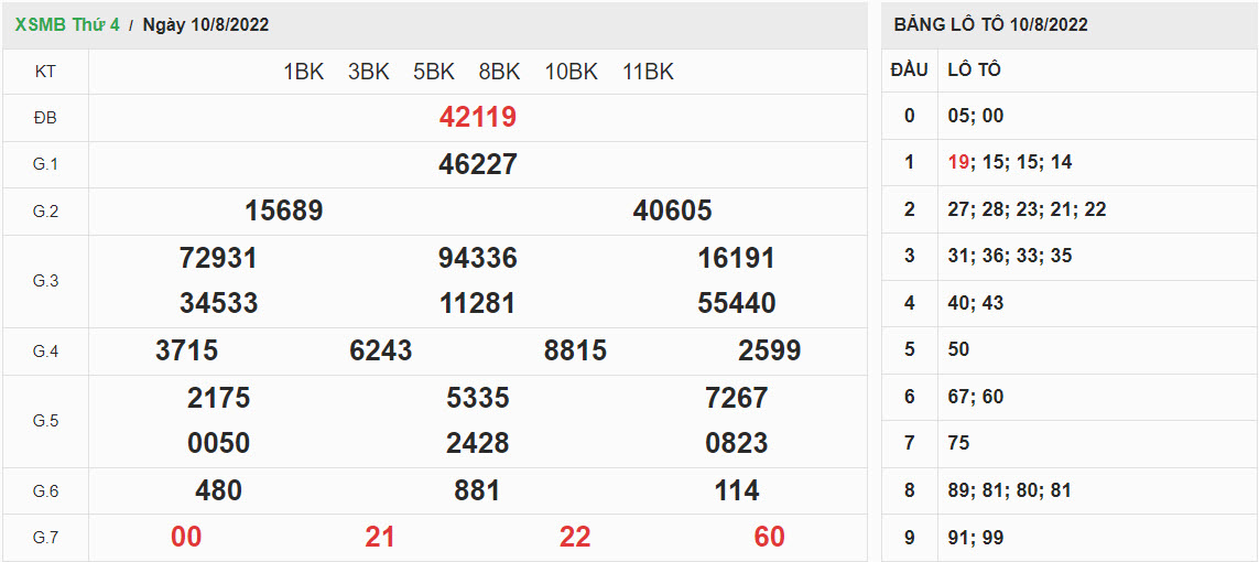 ket-qua-xo-so-mien-bac-10-08