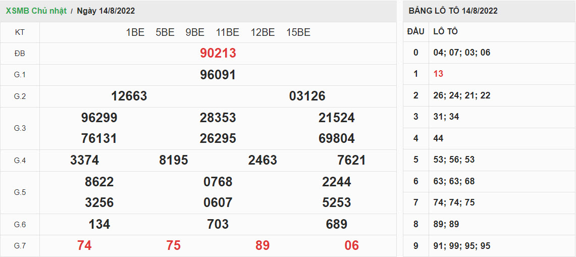 ket-qua-xo-so-mien-bac-14-08