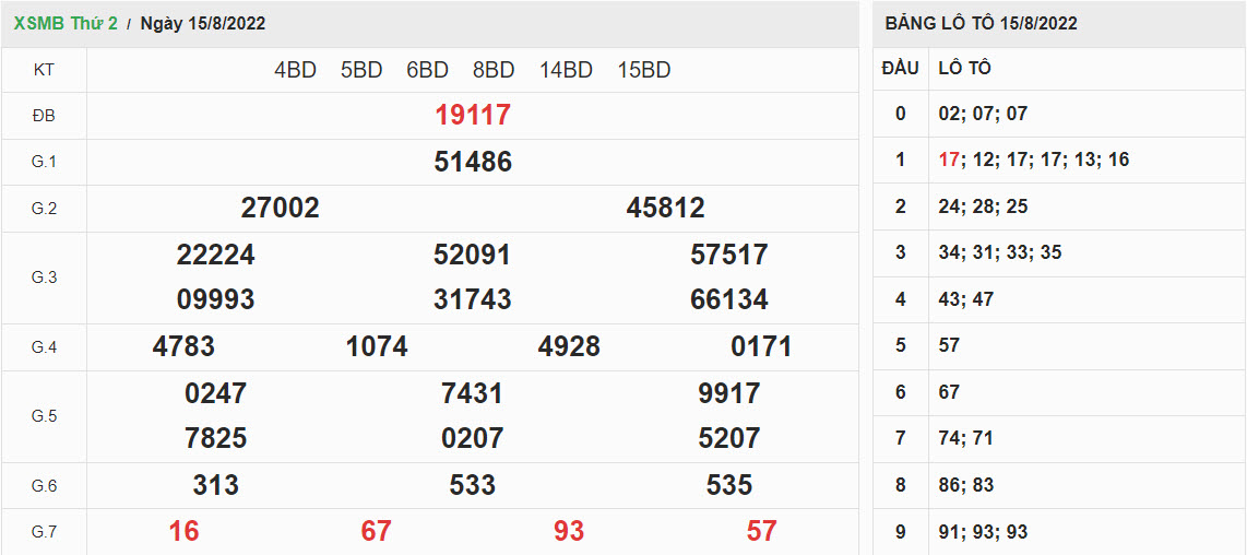 ket-qua-xo-so-mien-bac-15-08