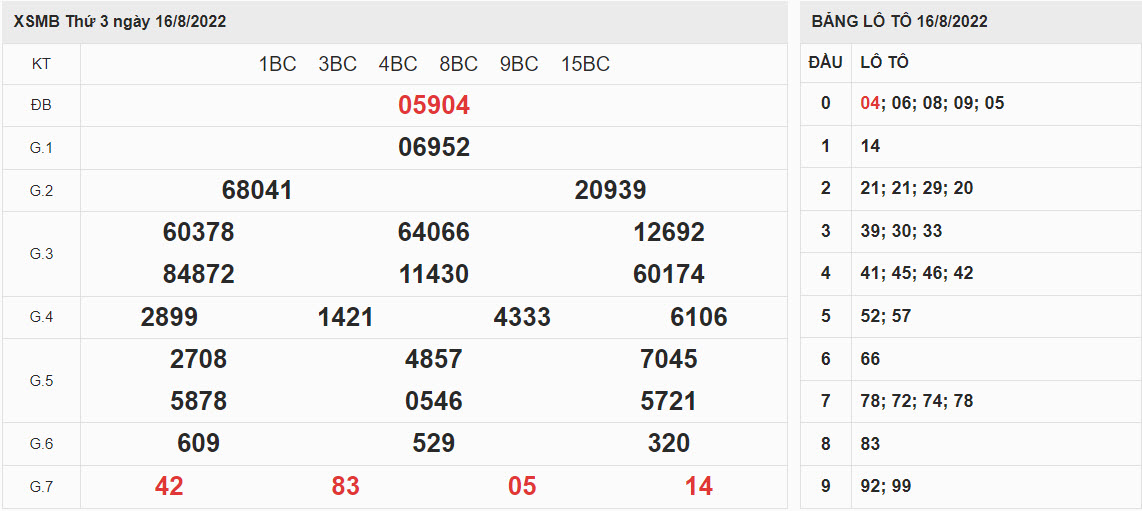 ket-qua-xo-so-mien-bac-22-08