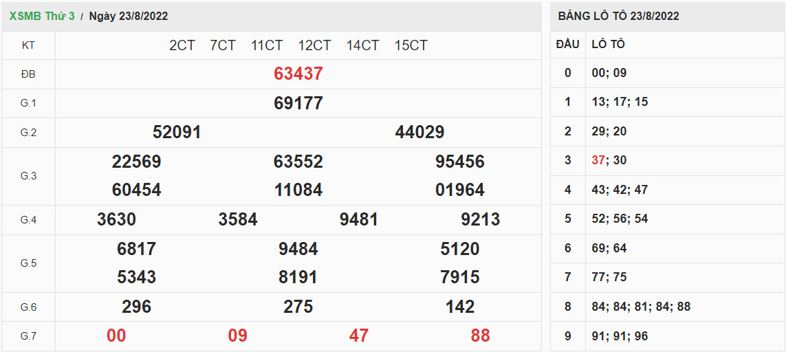 ket-qua-xo-so-mien-bac-23-08