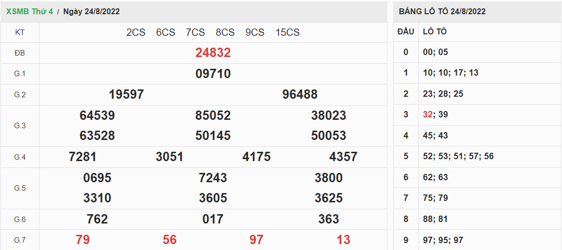 ket-qua-xo-so-mien-bac-24-08