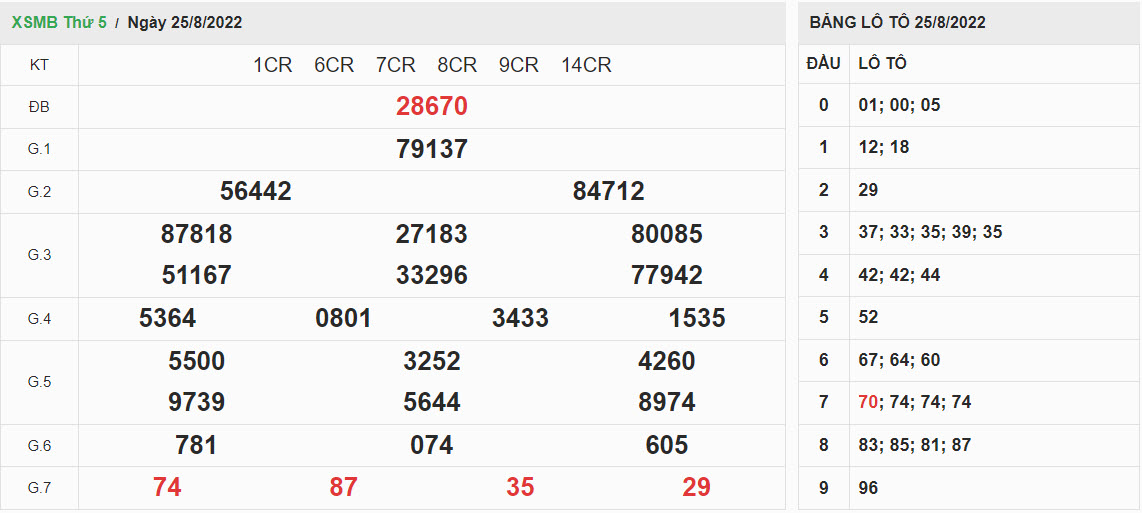 ket-qua-xo-so-mien-bac-25-08