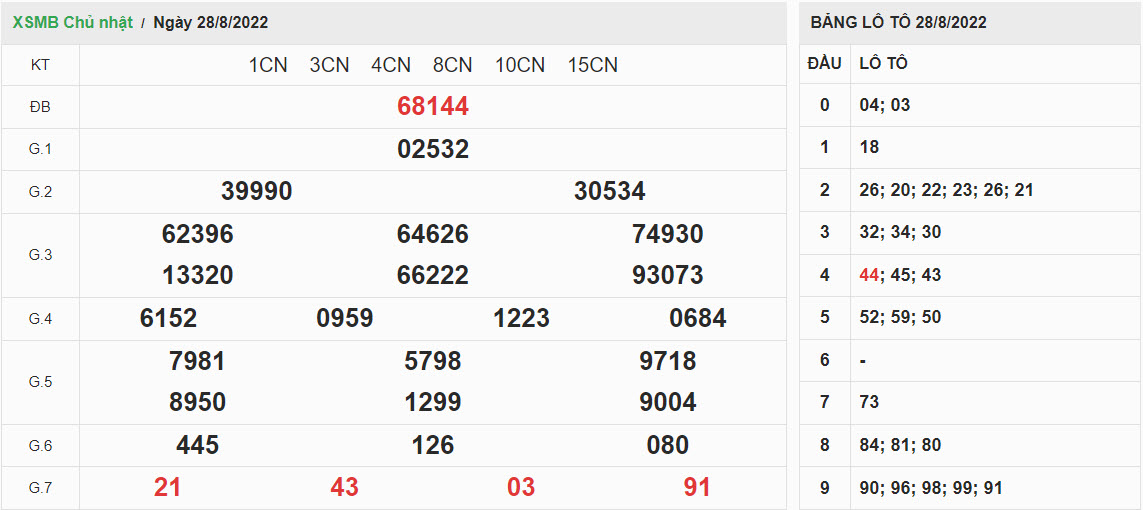 ket-qua-xo-so-mien-bac-28-08