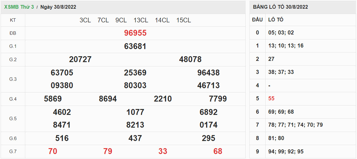 ket-qua-xo-so-mien-bac-30-08