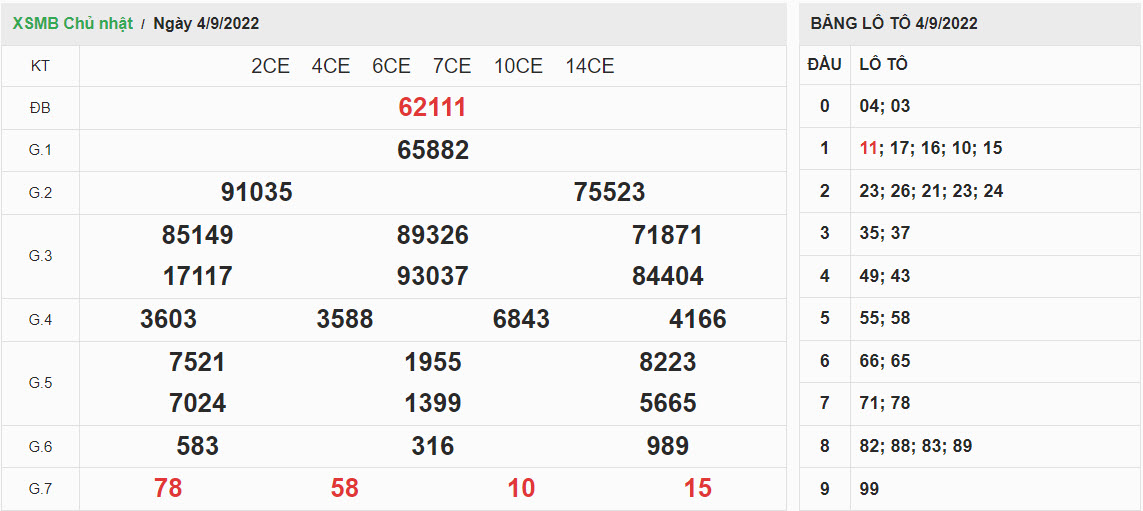ket-qua-xo-so-mien-bac-04-09