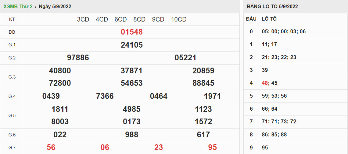 ket-qua-xo-so-mien-bac-05-09