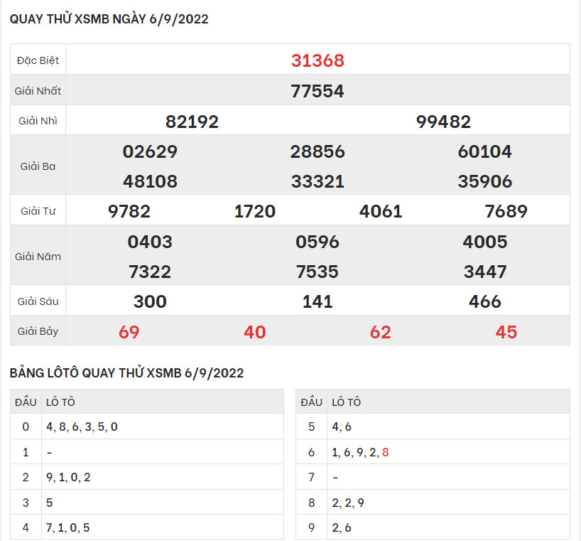 quay-thu-ket-qua-XSMB-6-9-2022-hinh-anh-1
