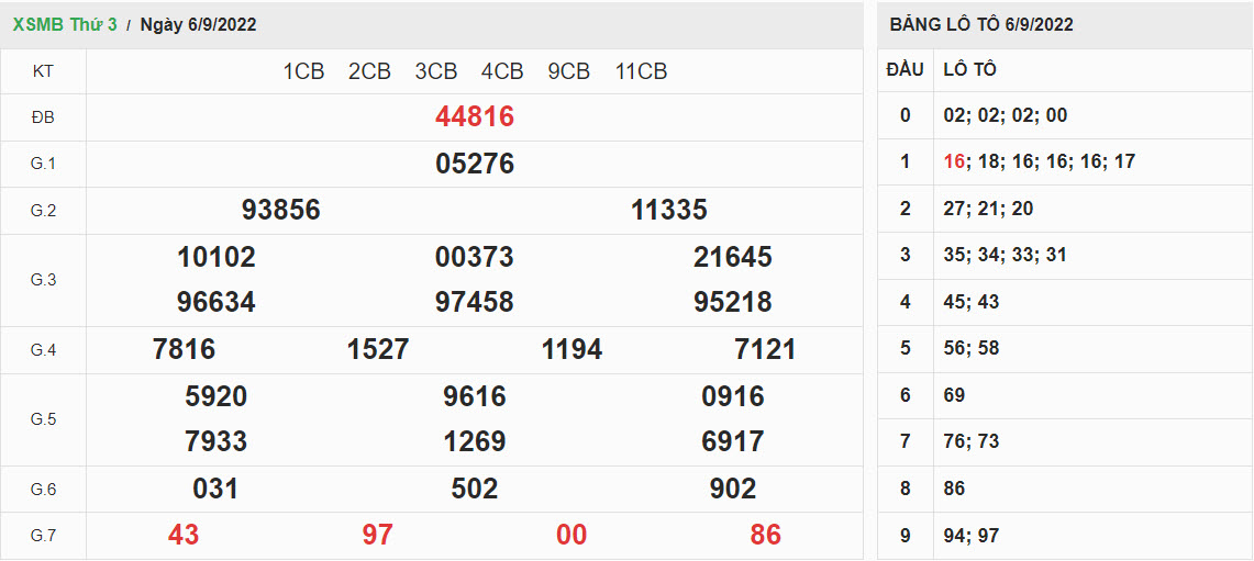 ket-qua-xo-so-mien-bac-06-09