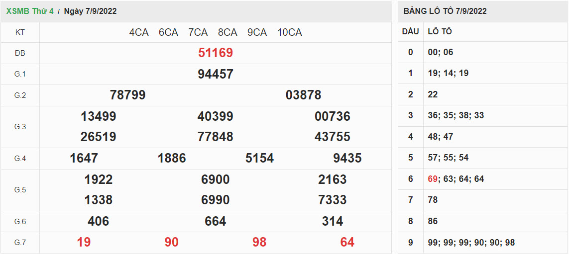 ket-qua-xo-so-mien-bac-07-09