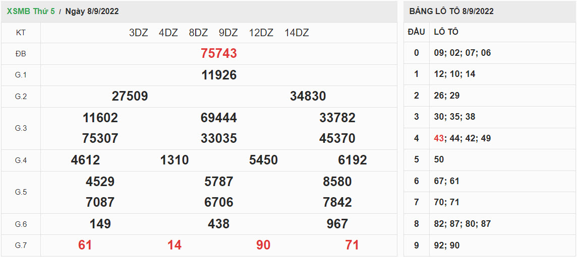 ket-qua-xo-so-mien-bac-08-09