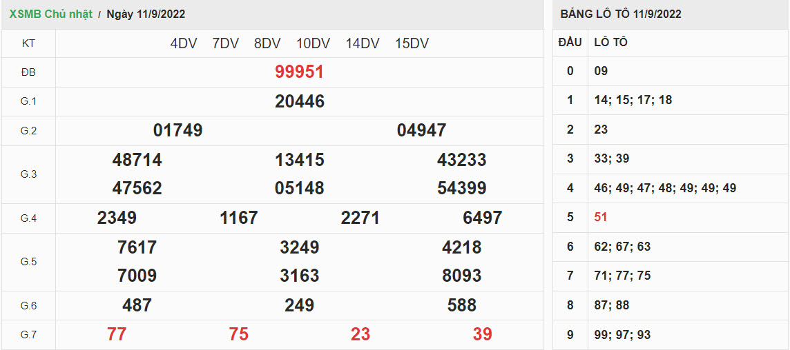 ket-qua-xo-so-mien-bac-11-09