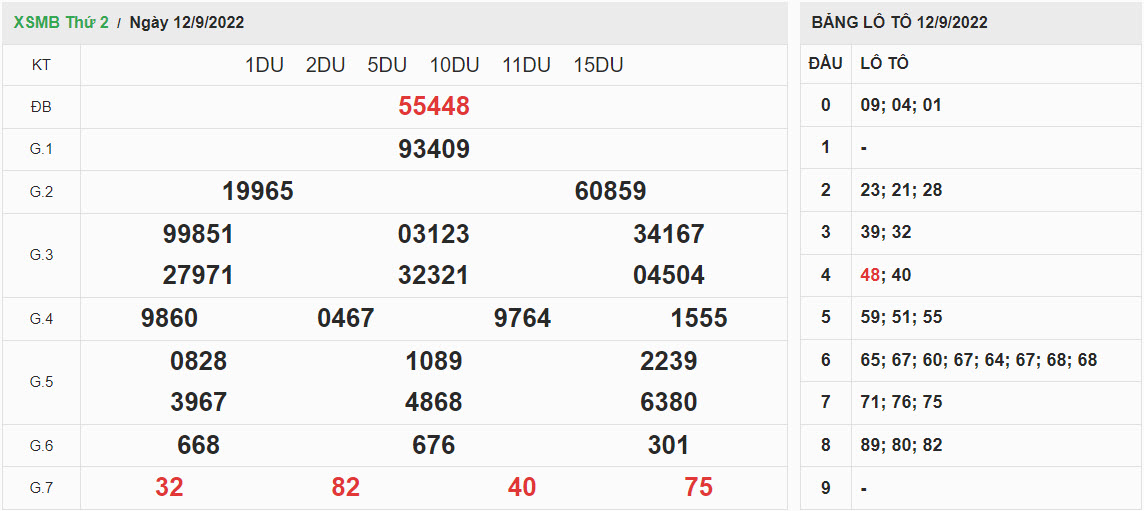 ket-qua-xo-so-mien-bac-12-09