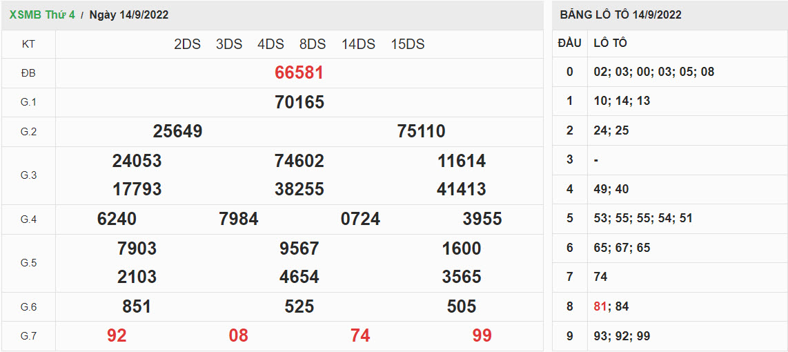 ket-qua-xo-so-mien-bac-14-09