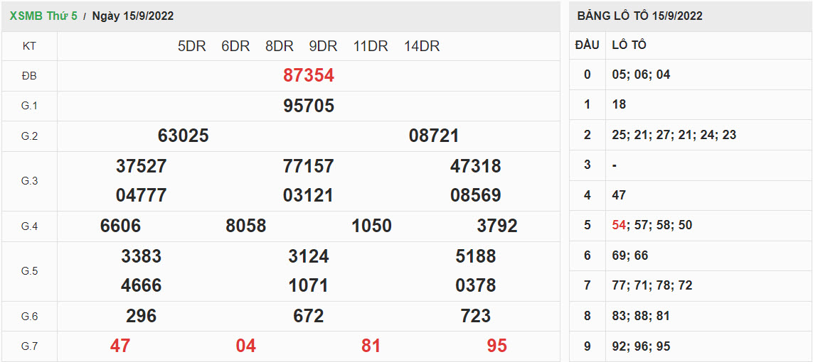 ket-qua-xo-so-mien-bac-15-09