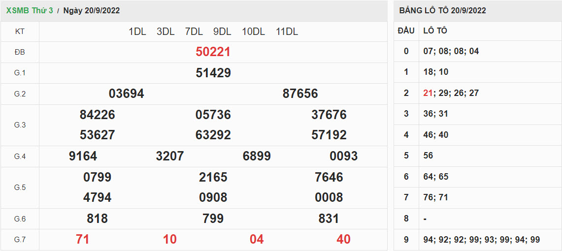 ket-qua-xo-so-mien-bac-20-09