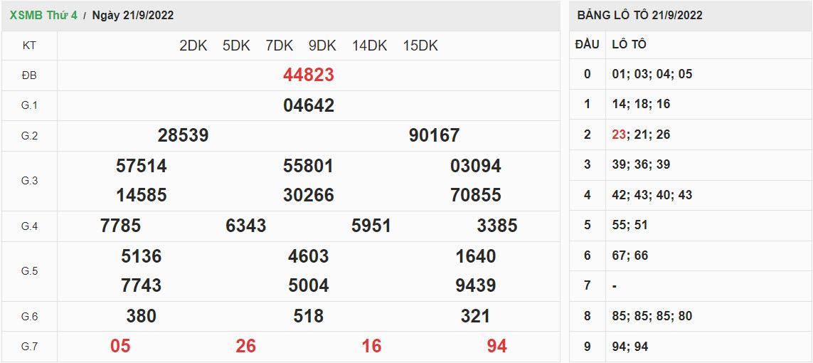 ket-qua-xo-so-mien-bac-21-09