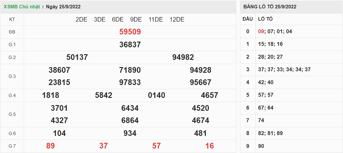 ket-qua-xo-so-mien-bac-25-09