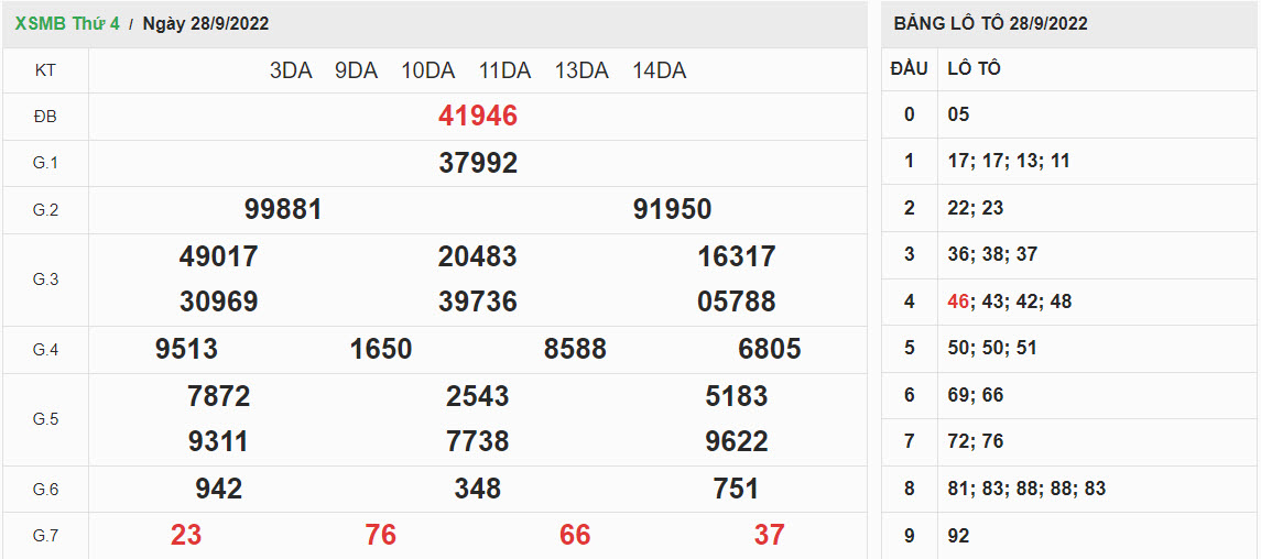 ket-qua-xo-so-mien-bac-28-09