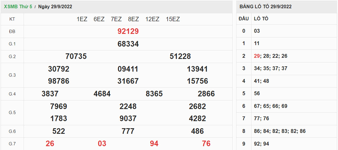 ket-qua-xo-so-mien-bac-29-09