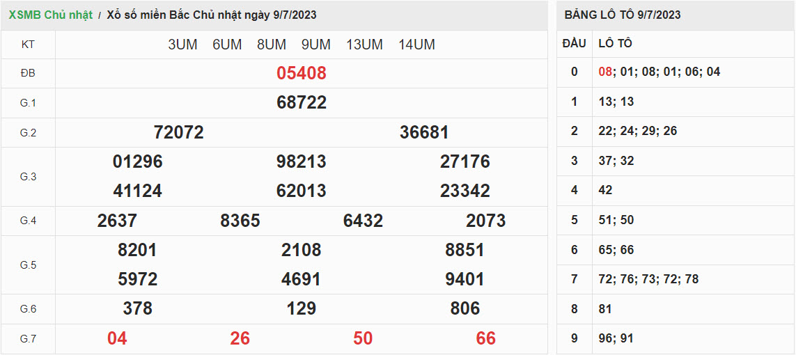 ket-qua-xo-so-mien-bac-09-07