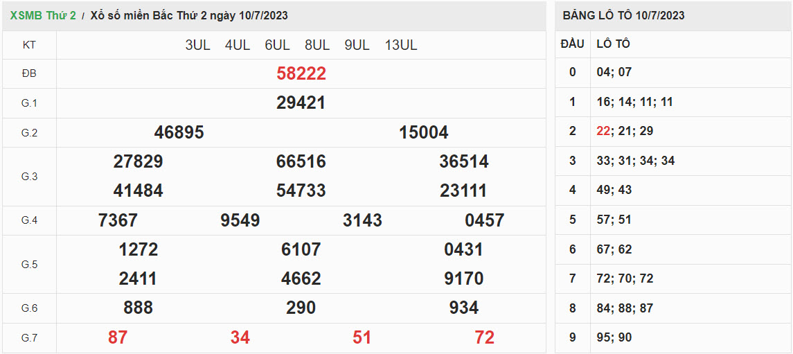ket-qua-xo-so-mien-bac-10-07