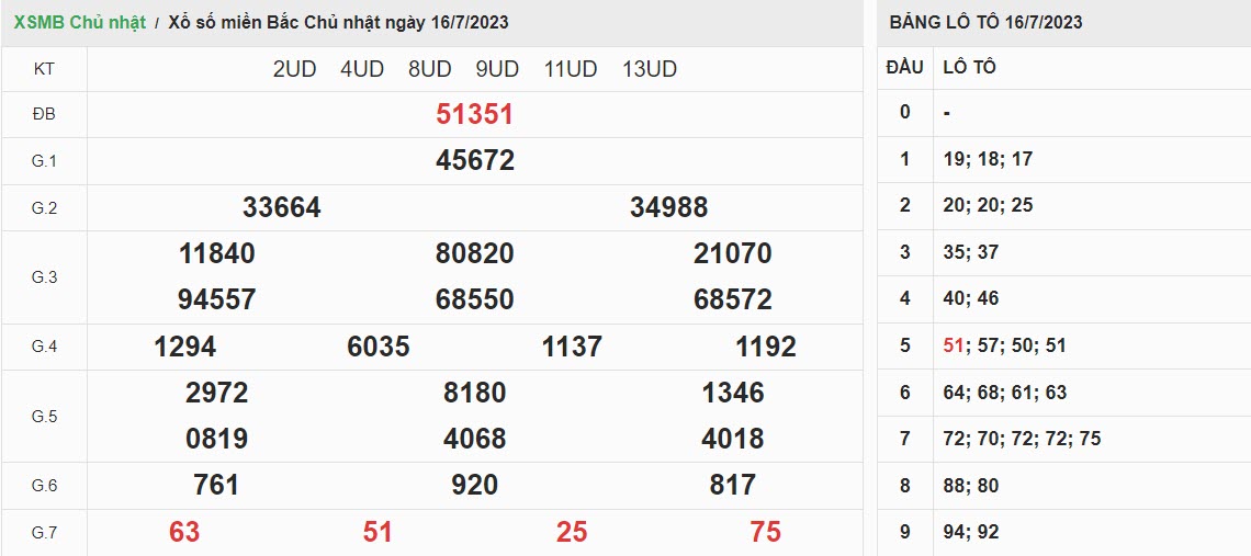 ket-qua-xo-so-mien-bac-16-07