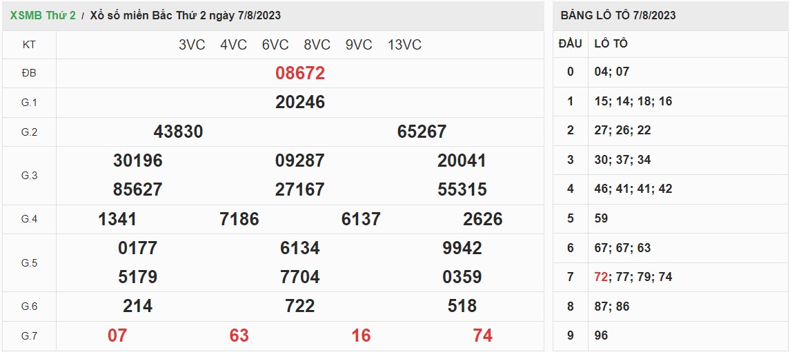 ket-qua-xo-so-mien-bac-07-08