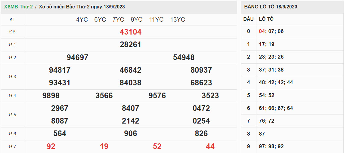 ket-qua-xo-so-mien-bac-18-09-2023