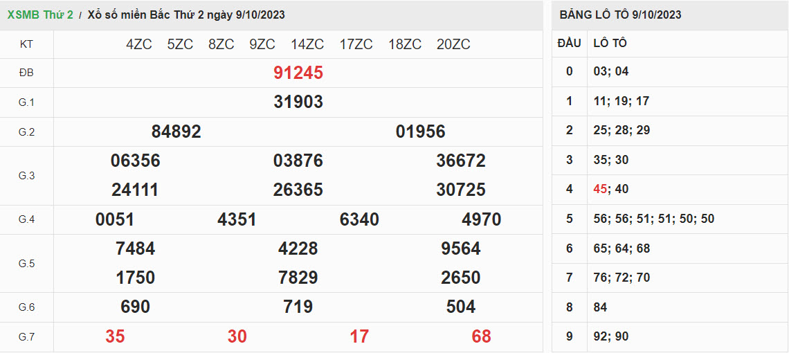 ket-qua-xo-so-mien-bac-9-10-2023