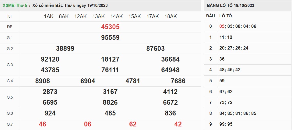 ket-qua-xo-so-mien-bac-19-10-2023