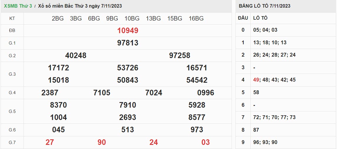 ket-qua-xo-so-mien-bac-7-11-2023