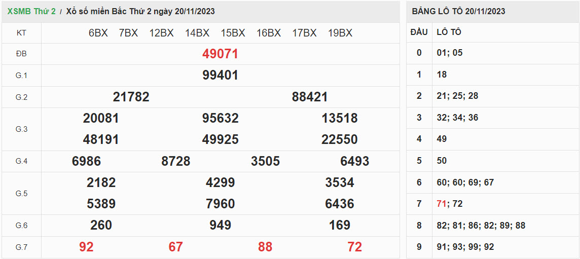 ket-qua-xo-so-mien-bac-20-11-2023