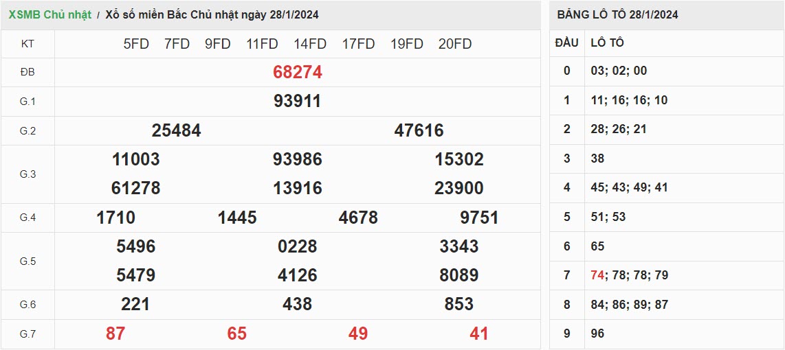 ket-qua-xo-so-mien-bac-28-1-2024