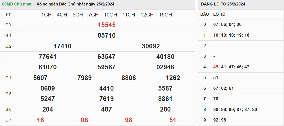 ket-qua-xo-so-mien-bac-25-2-2024