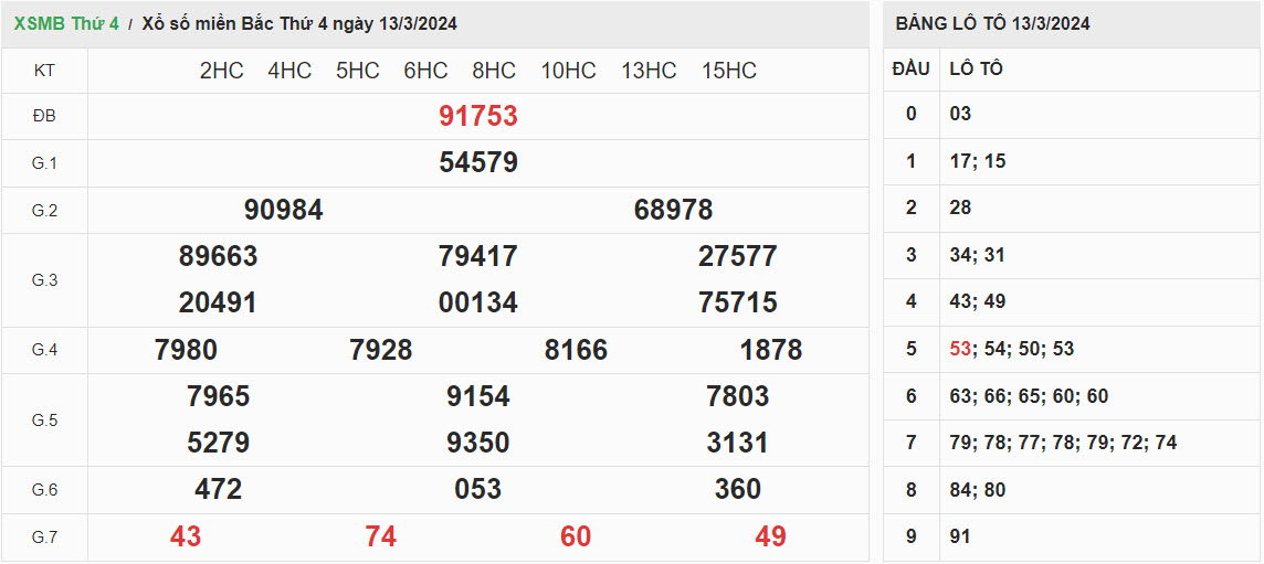 ket-qua-xo-so-mien-bac-13-3-2024