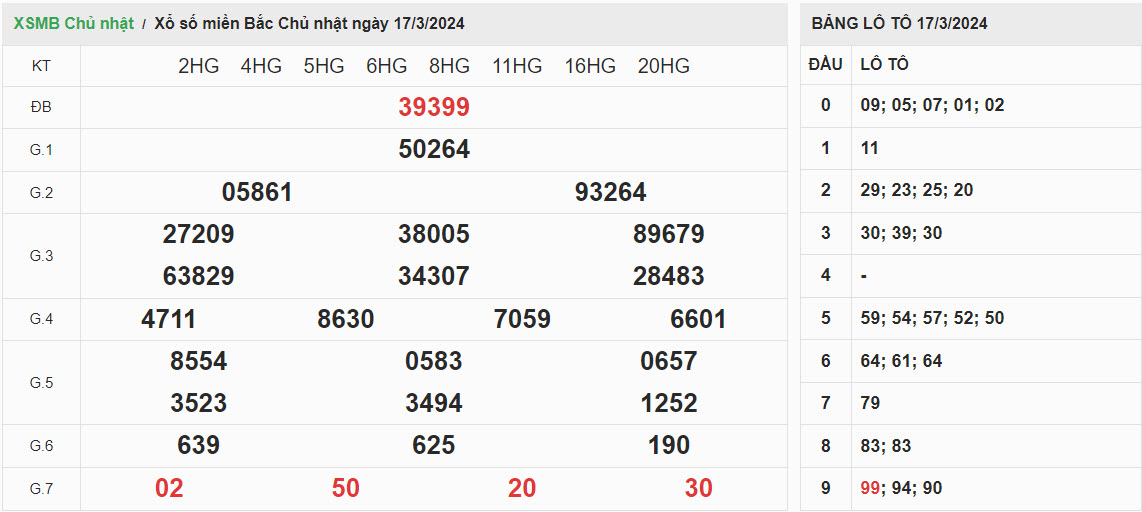 ket-qua-xo-so-mien-bac-17-3-2024