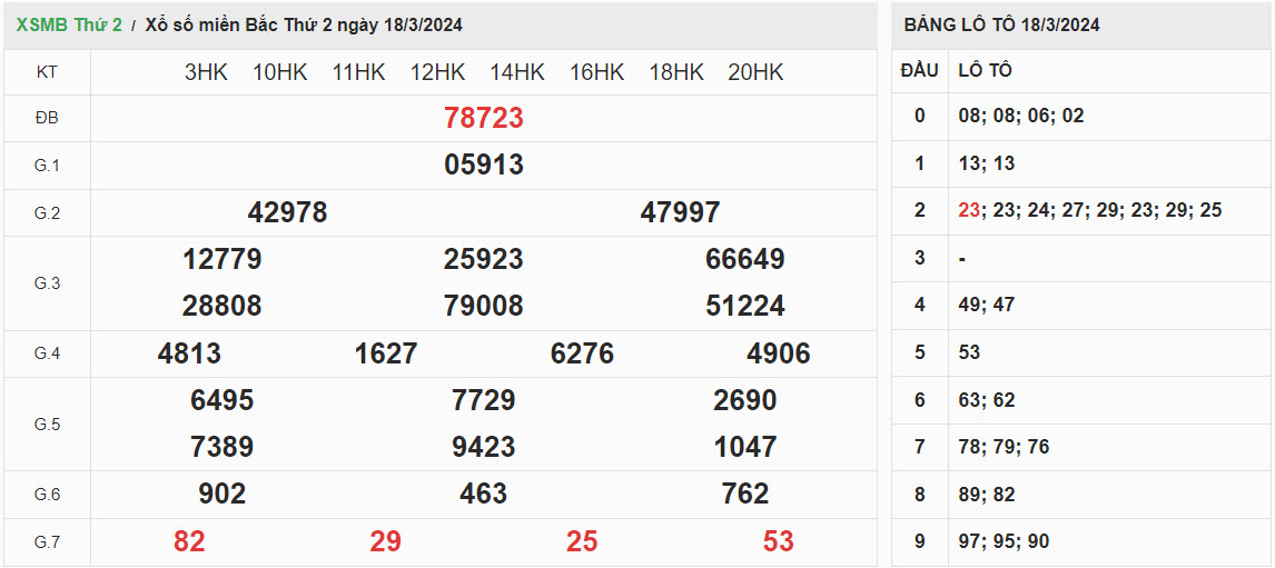ket-qua-xo-so-mien-bac-18-3-2024