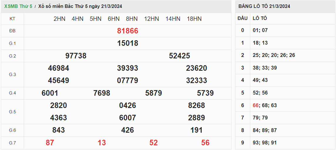 ket-qua-xo-so-mien-bac-21-3-2024