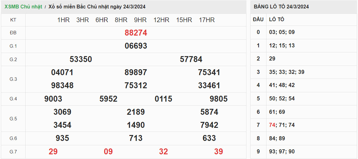 ket-qua-xo-so-mien-bac-24-3-2024